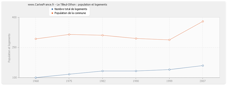 Le Tilleul-Othon : population et logements